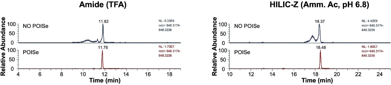 Journal of Chromatography A, Volume 1738, 6 December 2024, 465473: Fig. 7. Extracted ion current for peptide GEVGPPGPAGSAGAR (m/z = 648.32057, z = 2) in a 1 mg/mL human collagen type II tryptic digest, analyzed using both amide and zwitterionic stationary phases. The results obtained from 8 µL injected in classical mode (upper panel) and POISe mode (lower panel) are visually compared.