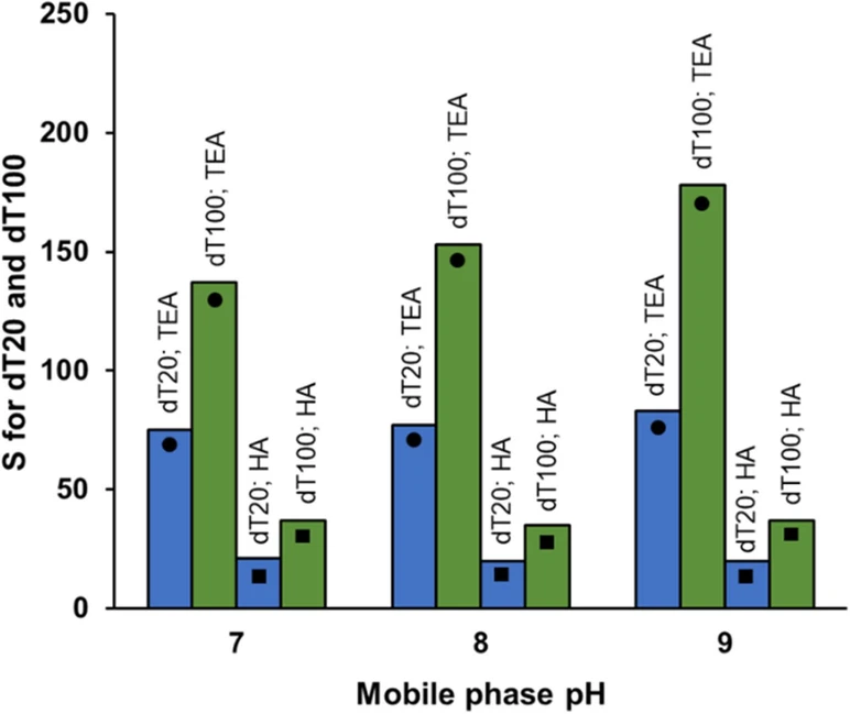Journal of Chromatography, A Volume 1739: Fig. 3. Experimental S values as a function of mobile phase pH (pH 7, 8 and 9 were tested) for dT20 (blue) and dT100 (green). The S values were obtained using 25 mM TEA-acetate or HA-acetate in both mobile phases A and B.