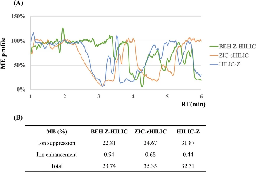 <p><strong>Journal of Chromatography A, Volume 1740, 11 January 2025, 465580:</strong> Fig. 2. (A): The ME profiles generated by the median of four PCI standards on three HILIC columns: BEH Z-HILIC (green), ZIC-cHILIC (orange), HILIC-Z (blue). (B): Total ion suppression and ion enhancement on each column from 1 to 6 min.</p>