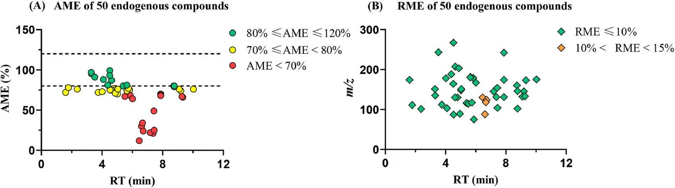 Journal of Chromatography A, Volume 1740, 11 January 2025, 465580: Fig. 5. (A): AME of 50 endogenous compounds. Green circles mean those compounds have an acceptable AME; yellow circles mean those compounds experienced between 20 % and 30 % ion suppression in those plasma samples; Red circles mean those compounds exhibited above 30 % ion suppression. The two lines represent AME values of 80 % and 120 % .(B): RME of 50 endogenous compounds. Green rhombi mean their RME is equal to or below 10 %, and orange rhombi mean their RME is between 10 % and 15 %.