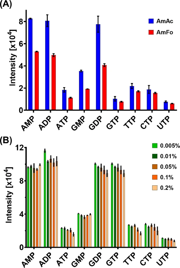Journal of Chromatography A Volume 1740 - Fig. 1. Effect of additives (A) ammonium acetate (AmAc) and ammonium formate (AmFo) and (B) concentration of acetic acid on the MS response investigated during optimization. Data are presented as the mean value ± standard deviation from three independent experiments. Annotation: adenosine monophosphate (AMP), adenosine diphosphate (ADP), adenosine triphosphate (ATP), guanosine monophosphate (GMP), guanosine diphosphate (GDP), guanosine triphosphate (GTP), thymidine triphosphate (TTP), cytidine triphosphate (CTP), and uridine triphosphate (UTP).