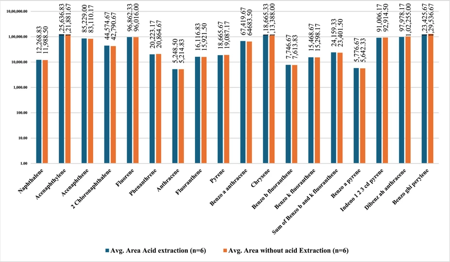 Journal of Chromatography A, Volume 1740: Fig. 2. Study of effect of acidification.