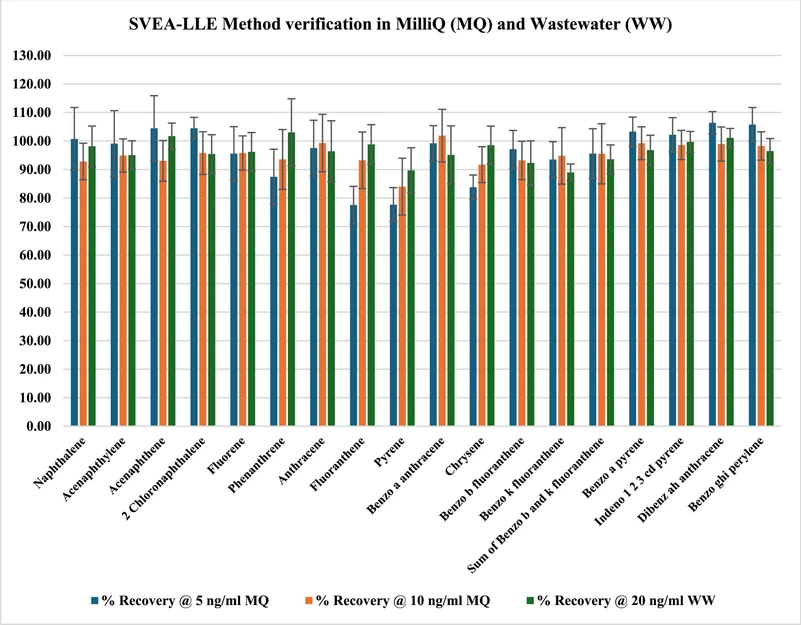 Journal of Chromatography A, Volume 1740: Fig. 3. SVEA-LLE Method Verification Results.