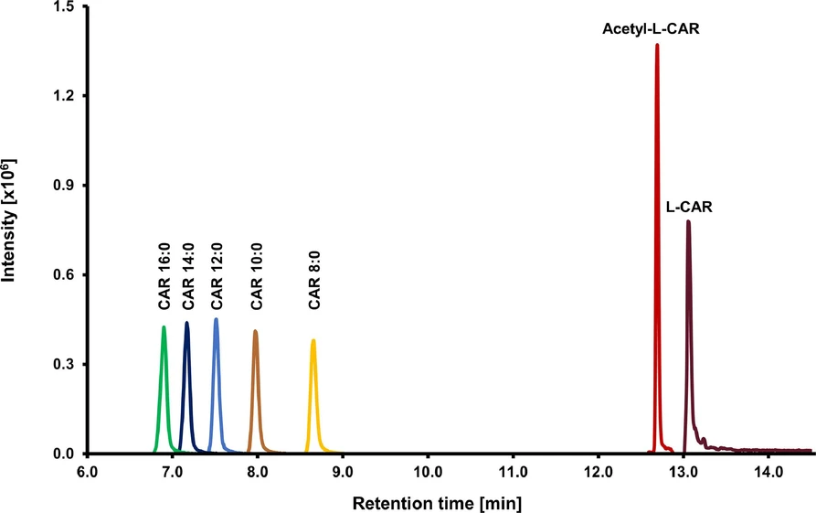Journal of Chromatography A Volume 1740: Fig. 4. Reconstructed ion chromatograms of carnitines illustrating the retention behavior based on the length of fatty acyl chains.