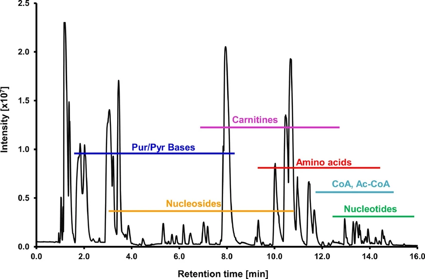<p>Journal of Chromatography A, Volume 1740, 2025, 465588: Bioinert UHPLC system improves sensitivity and peak shapes for ionic metabolites</p>