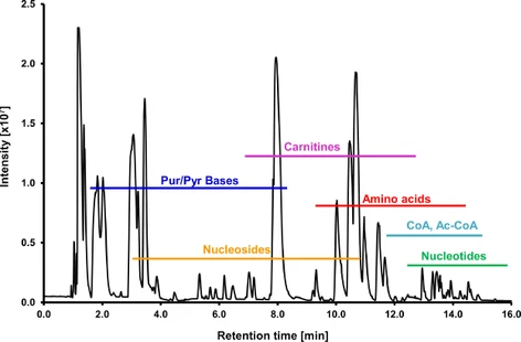 Bioinert UHPLC system improves sensitivity and peak shapes for ionic metabolites