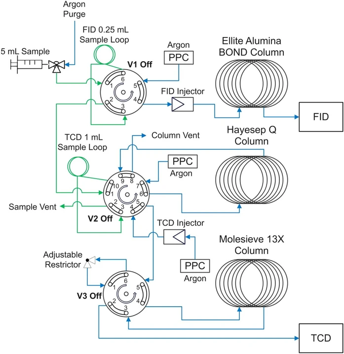 Journal of Chromatography A, Volume 1741, 2025, 465641: Fig. 1. Diagram of the simultaneous GC for gas product analysis. Configuration for gas sampling, where all valves are in the off position. Green lines represent the sample pathway through the sample loops for FID and TCD.