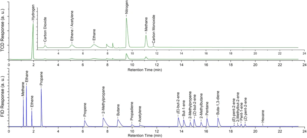 Journal of Chromatography A, Volume 1741, 2025, 465641: Fig. 3. GC-FID/TCD chromatograms of gas standard mixture containing inorganic gases and light hydrocarbons.