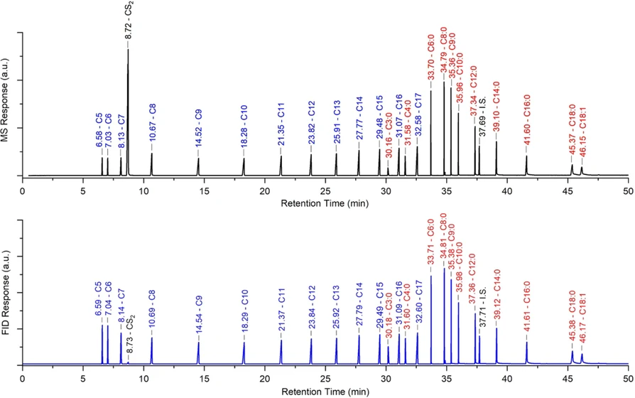 Journal of Chromatography A, Volume 1741, 2025, 465641: Fig. 4. GC–MS/FID chromatograms of alkanes and fatty acids mixture without derivatization.