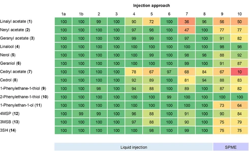 Injection artifacts in odorant analysis by gas chromatography
