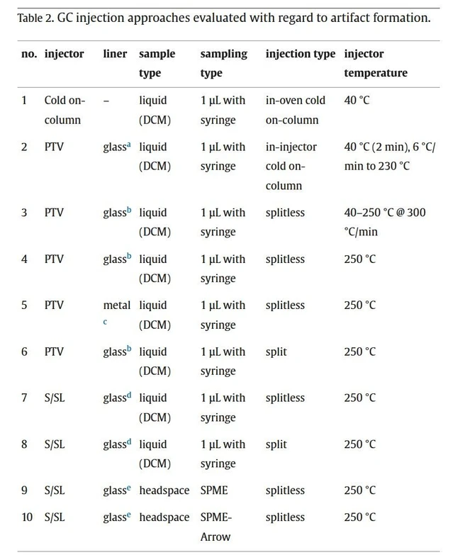 Journal of Chromatography A, Volume 1741, 25 January 2025, 465624: Table 2. GC injection approaches evaluated with regard to artifact formation.