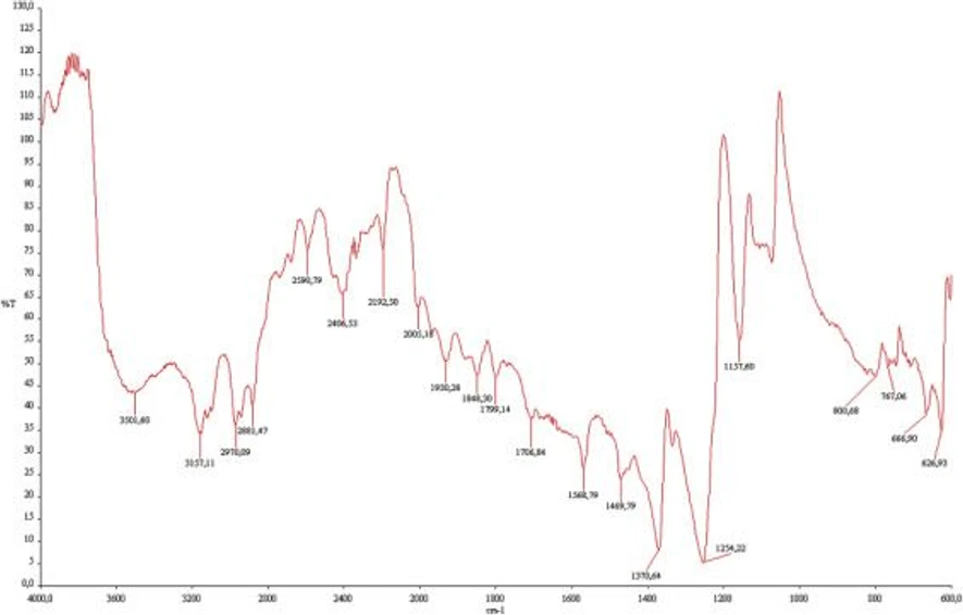 Journal of Chromatography A, Volume 1742, 8 February 2025, 465623: Fig. 4. DRIFT spectrum of the [TESBPIM][NTf2] ionic liquid.