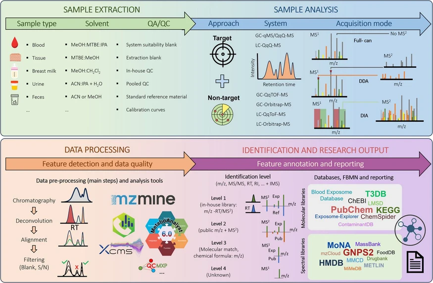 <p>Journal of Chromatography A, Volume 1744, 2025, 465728: Fig. 2. Overview of sample preparation and GC- and LC-(HR)MS analysis workflows in exposomics research.</p>