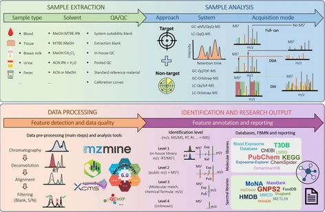 Liquid and gas-chromatography-mass spectrometry methods for exposome analysis