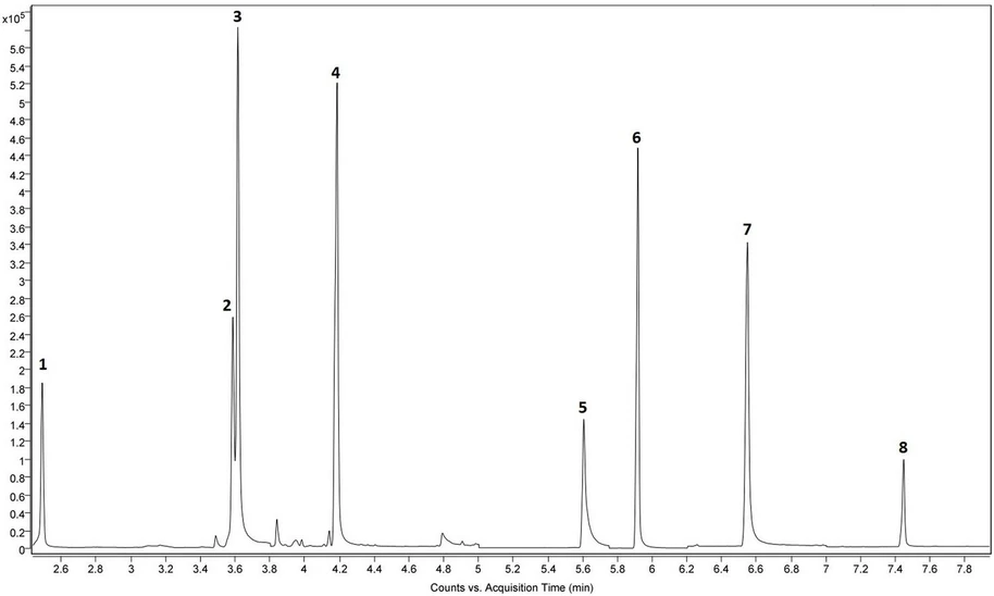 <p><strong>Journal of Chromatography A, Volume 1745, 2025, 465749: </strong>Fig. 1. GC/MS SIM chromatogram of a standard solution containing 1,000 µg L-1 of each surrogate. 1: chloroform. 2: deuterated toluene. 3: toluene. 4: deuterated chlorobenzene and chlorobenzene. 5: methyl salicylate. 6: phenyl cyclohexane. 7: deuterated benzophenone and benzophenone. 8: methyl stearate.</p>