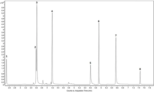 Pressurized liquid extraction and GC/MS determination of model contaminants in HDPE - Application to recycling of post-consumer polyolefins using limonene