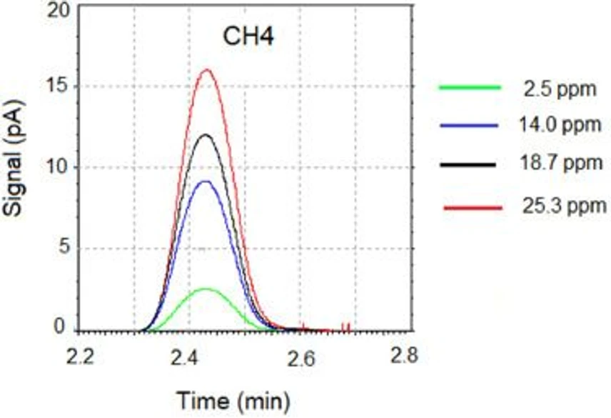 Journal of Chromatography A, Volume 1745, 29 March 2025, 465750: Fig. 2. Signal of CH4 in GHG samples obtained with the FID detector.
