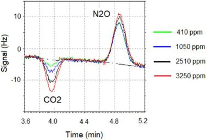 Journal of Chromatography A, Volume 1745, 29 March 2025, 465750: Fig. 3. Signal of CO2 and N2O in GHG samples obtained with the ECD detector.