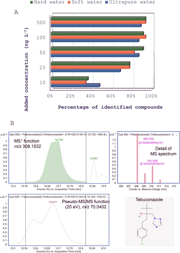 Journal of Chromatography A, Volume 1751, 2025, 465957: Fig. 5. A, Percentage of positively identified compounds from DIA data in three water matrices as function of added concentration. B, Tentative identification of tebuconazole in a multianalyte spiked sample (100 ng l-1 per compound) from its MS spectrum, not confirmed due to poor coelution between the pseudo-molecular ion (m/z 308.1532) and the fragment one (m/z 70.0402), partially coeluted with same fragment corresponding to another azolic fungicide (tetraconazole).