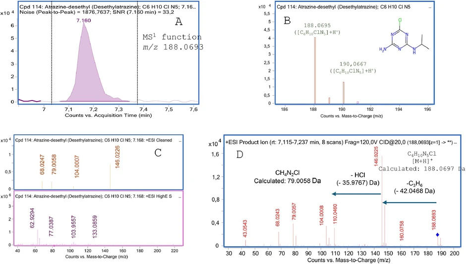 Journal of Chromatography A, Volume 1751, 2025, 465957: Fig. 6. Identification of desethyl atrazine in a non-spiked sample of ground water. A, EIC chromatogram for the pseudo molecular ion ([M + H]+) of the compound. B, experimental (green) and theoretical (boxes in red) MS spectra of the candidate species. C, raw (down) and cleaned (up) spectra with fragment ions compatible with the database product ion spectrum of desethyl atrazine. D, experimental MS/MS spectrum for a standard of desethyl atrazine (500 ng l-1 in ultrapure water) using a collision energy of 20 eV.