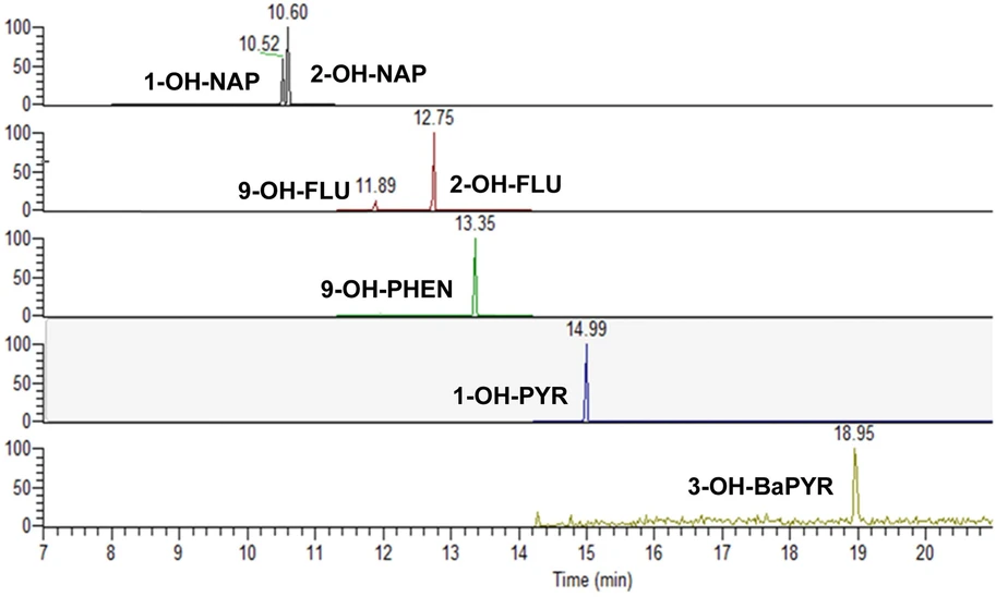 Journal of Chromatography A, Volume 1752, 2025, 465969: Fig. 1. Chromatograms for wastewater enriched with OH-PAH standards for the SIM method using the MTBSTFA derivatization reagent.