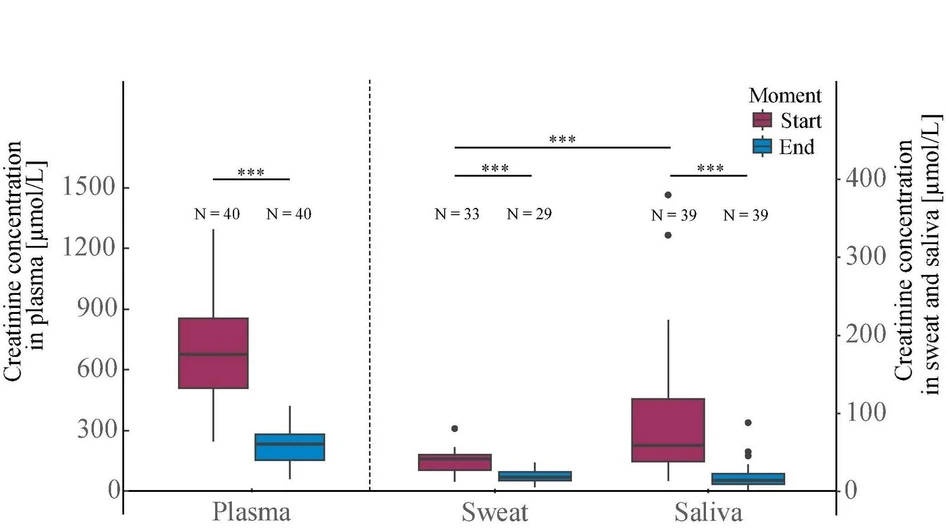 <p><strong>Journal of Chromatography B, Volume 1252, 2025, 124444: </strong>Fig. 2. Creatinine concentrations at the start and at the end of the haemodialysis cycle, measured in plasma, sweat and saliva. All creatinine concentrations in sweat and saliva were significantly (***) lower than in plasma. *** = p < 0.001.</p>