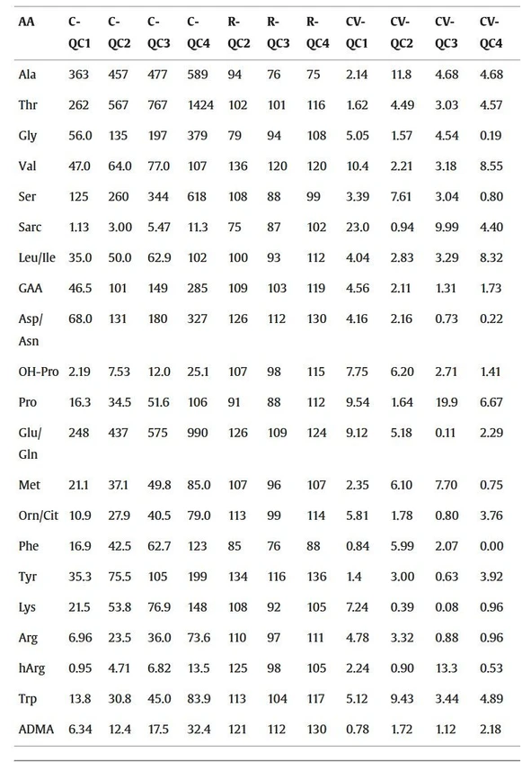 Journal of Chromatography B, Volume 1262, 2025, 124661: Table 3. Mean concentrations (C, μM), recovery (R, %) and coefficient of variation (CV, %) of the measurement of the listed amino acids (AA) in the four QC urine samples. Recovery is not applicable to QC1.