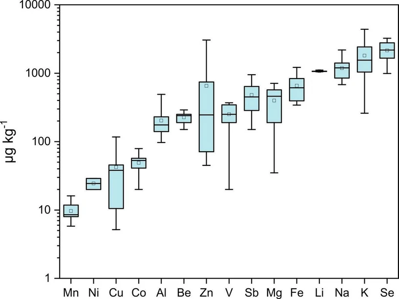 <p><strong>Journal of Food Composition and Analysis, 30 May 2025, 107846: </strong>Fig. 1. Distributions of major and minor element concentrations in the EVOO samples.</p>