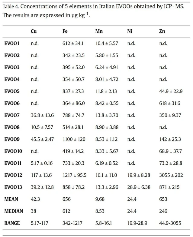 Journal of Food Composition and Analysis, 2025, 107846: Table 4. Concentrations of 5 elements in Italian EVOOs obtained by ICP- MS. The results are expressed in µg kg-1.
