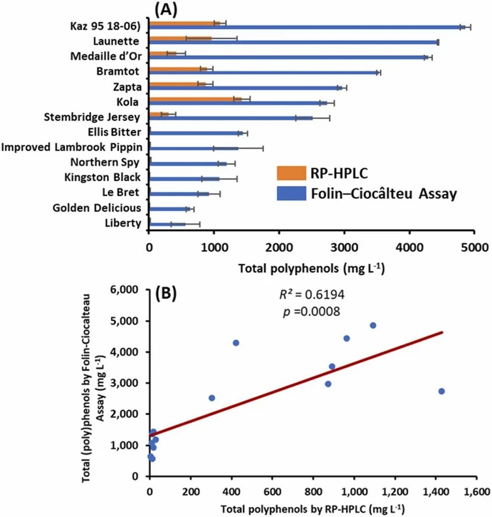 Journal of Food Composition and Analysis, Volume 137, Part A, 2025, 106844: Fig. 1. Total juice polyphenol concentration of 14 apple genotypes harvested from the USDA-PGRU (Geneva, NY) in 2017 (n=3 samples per genotype). (A) Bar chart showing mean total polyphenols content measured by RP-HPLC (sum of individual polyphenols) and Folin-Ciocâlteu Assay, with standard deviation. (B) Regression analysis of total polyphenols measured using RP-HPLC and Folin-Ciocâlteu Assay. Each dot represents one genotype.