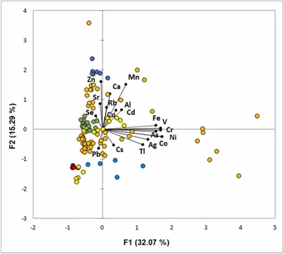 ICP-MS triple quadrupole as analytical technique for the characterization of metal contamination processes in commercial flours for food safety