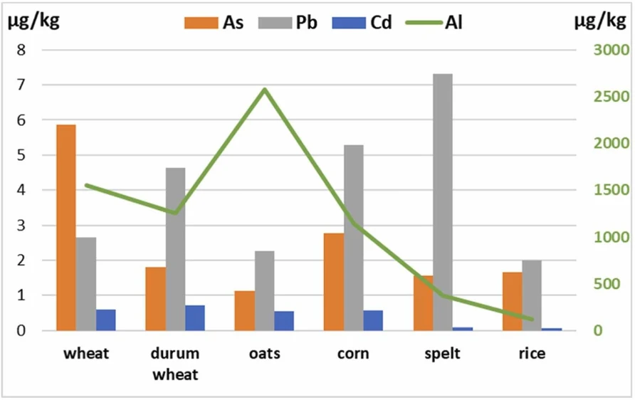 Journal of Food Composition and Analysis, Volume 141, May 2025, 107387: Fig. 2. Average concentrations of contaminants detected in the flours of the various cereals analysed and expressed in µg/kg: Al (green line), As (orange bar), Cd (blue bar) and Pb (grey bar).