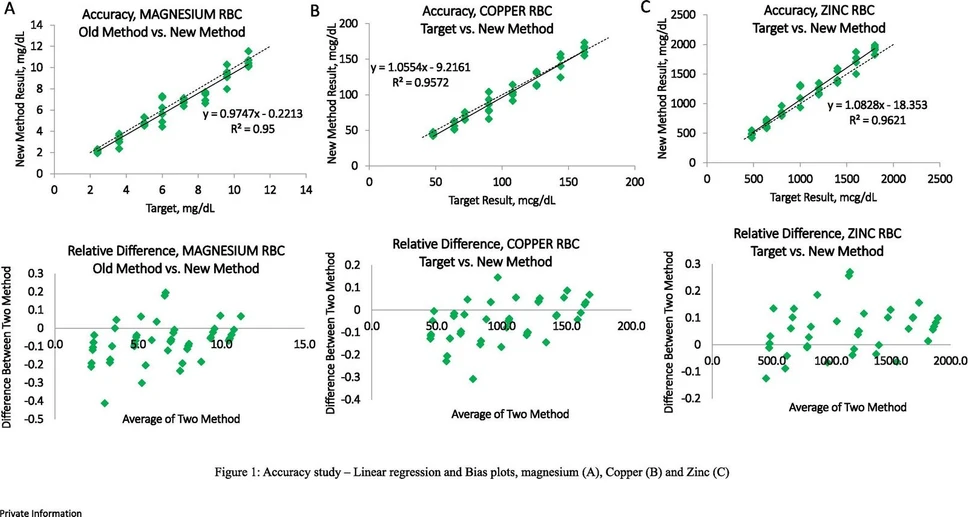 <p><strong>Journal of Mass Spectrometry and Advances in the Clinical Lab, Volume 34, 2024: </strong>Fig. 1. Accuracy study – Linear regression and Bias plots, magnesium (A), Copper (B) and Zinc (C).</p>