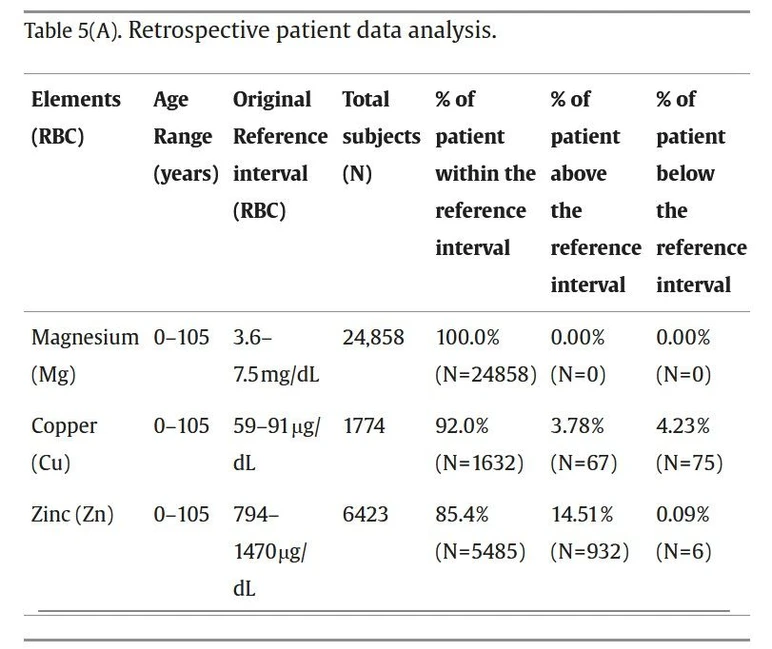 Journal of Mass Spectrometry and Advances in the Clinical Lab, Volume 34, 2024: Table 5(A). Retrospective patient data analysis.