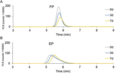 Forced degradation analysis of recombinant adeno-associated virus serotype 8 based on analytical anion exchange chromatography coupled to orthogonal characterization