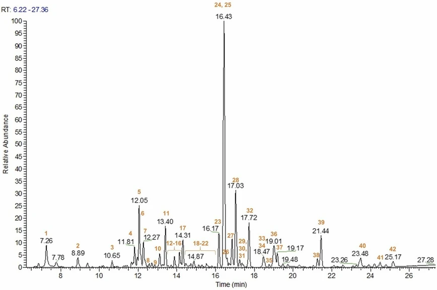 Journal of Pharmaceutical and Biomedical Analysis, Volume 253, 2025, 116520: Fig. 1. LC-ESI/Q-exactive/MS Base Peak profile of N_50 extract of W. somnifera roots in positive ion mode.