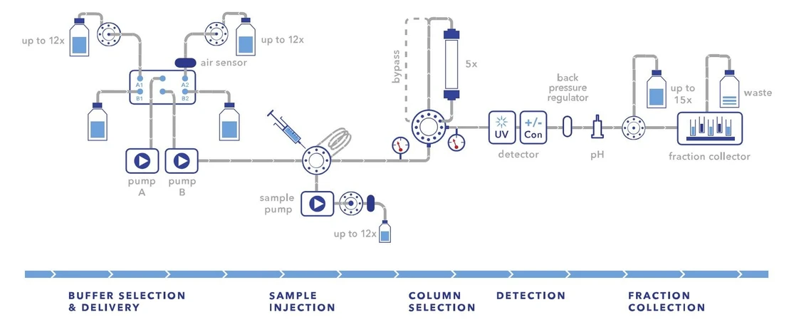 KNAUER: AZURA® Bio Lab Advanced FPLC System.