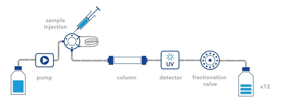 KNAUER: AZURA® Compact Prep HPLC System.