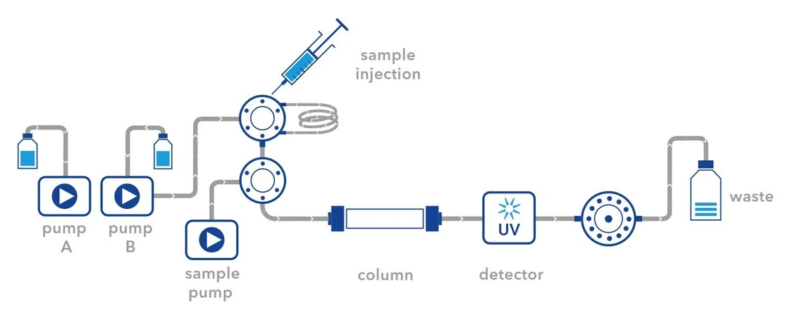 KNAUER: AZURA® Pilot Prep HPLC System.