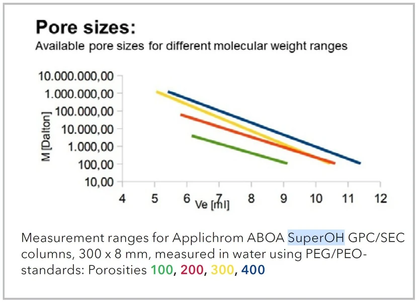 KNAUER: AppliChrom® ABOA SuperOH-P - Pore sizes