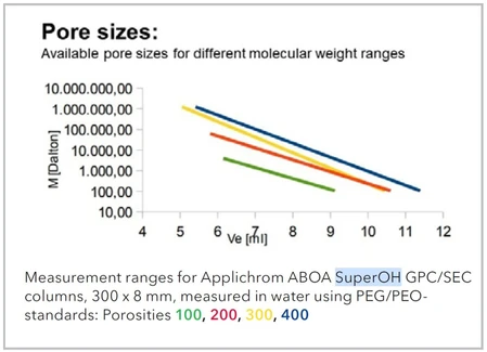 KNAUER AppliChrom® ABOA SuperOH-P Columns for GPC/SEC