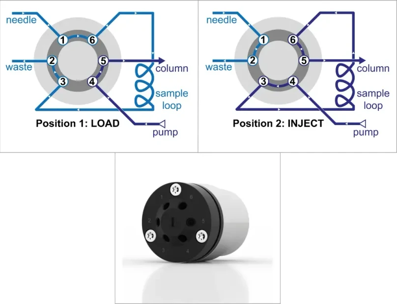 KNAUER: Fig. 1 - 6-port 2-position valve. Left: LOAD. Right: INJECT. Bottom: KNAUER AZURA V 4.1 valve.