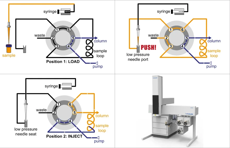 KNAUER: Fig. 2 Pushed-loop design. Left: LOAD. Right: Sample introduction (PUSH). Bottom Left: INJECT. Bottom Right: KNAUER Liquid Handler LH 8.1.