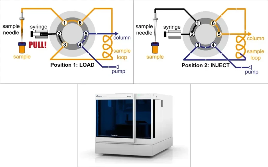 KNAUER: Fig. 3 - Pulled-loop design. Left: LOAD. Right: INJECT. Bottom: KNAUER autosampler AZURA ​AS 6.1L.