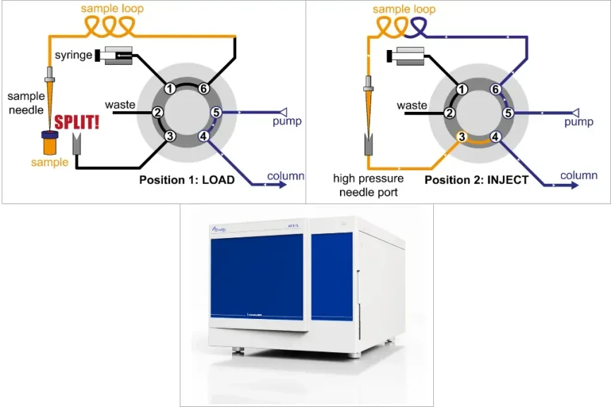 KNAUER: Fig. 4 Split-loop design. Left: LOAD. Right: INJECT. Bottom: KNAUER autosampler AZURA AS 8.1L.