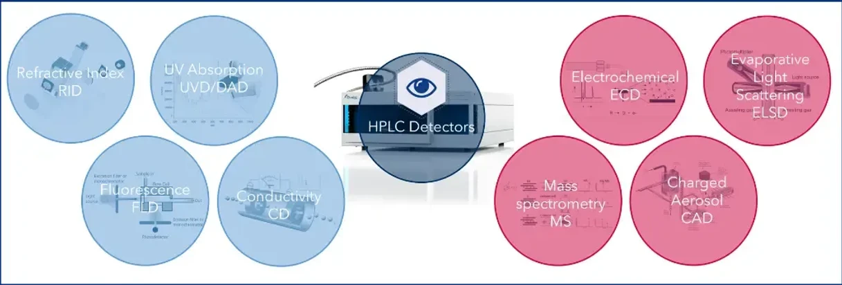 KNAUER: Figure 2 Detector types used in HPLC.
