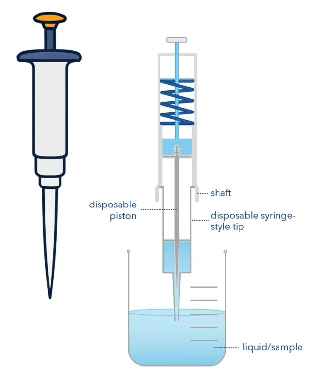 KNAUER: Figure 2 - Positive-displacement system. The liquid is in direct contact with the piston. No air cushion is involved.