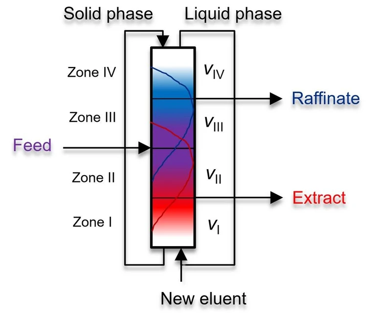 KNAUER: Figure 2: True Moving Bed concept