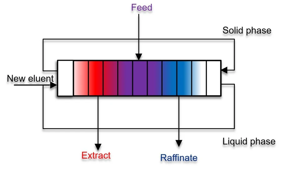 KNAUER: Figure 3: Transfer TMB concept to SMB concept