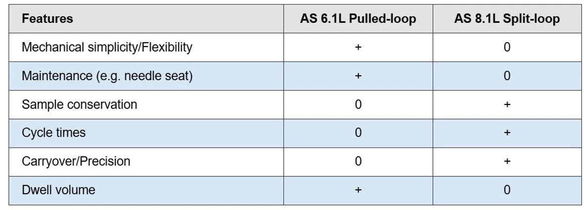 KNAUER: Tab. 1 Brief site-by-site comparison of KNAUER's AS 6.1L (pulled-loop) and AS 8.1L (split-loop).